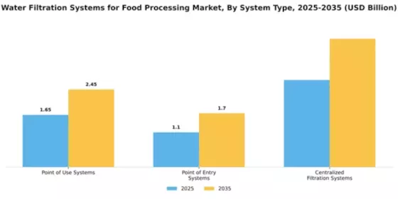 Water Filtration Systems for Food Processing Market Segment Image 3