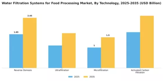 Water Filtration Systems for Food Processing Market Segment Image 4