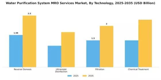 Water Purification System MRO Services Market Segment Image 4