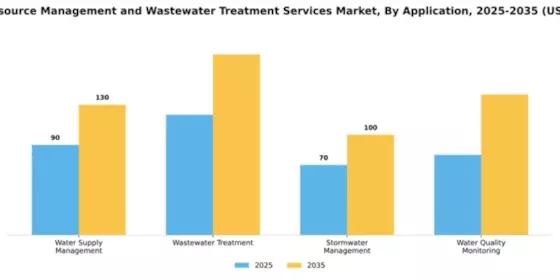 Water Resource Management and Wastewater Treatment Services Market Segment Image 0