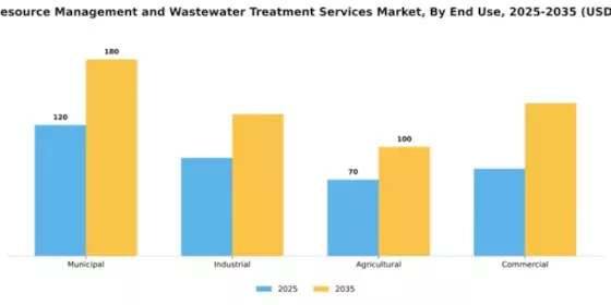 Water Resource Management and Wastewater Treatment Services Market Segment Image 1