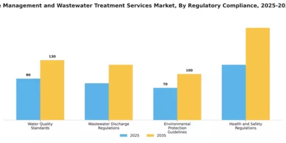 Water Resource Management and Wastewater Treatment Services Market Segment Image 2