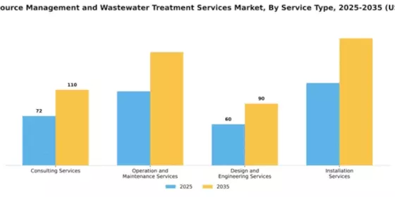 Water Resource Management and Wastewater Treatment Services Market Segment Image 3