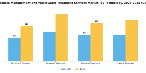 Water Resource Management and Wastewater Treatment Services Market Segment Image 4