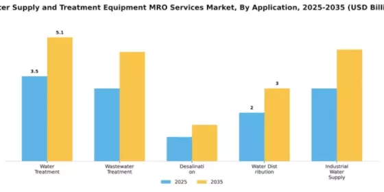 Water Supply and Treatment Equipment MRO Services Market Segment Image 0