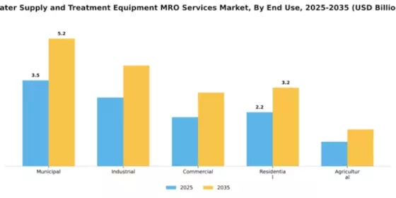 Water Supply and Treatment Equipment MRO Services Market Segment Image 1