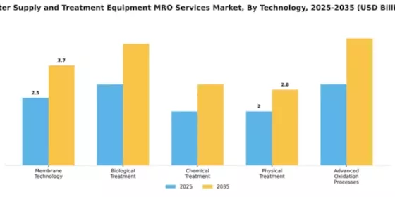 Water Supply and Treatment Equipment MRO Services Market Segment Image 4