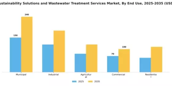 Water Sustainability Solutions and Wastewater Treatment Services Market Segment Image 1