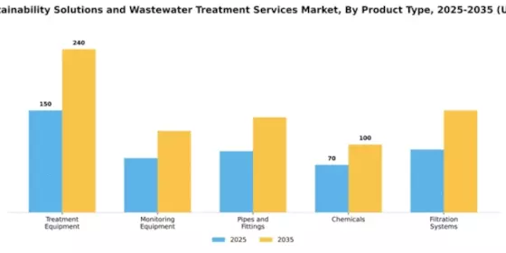 Water Sustainability Solutions and Wastewater Treatment Services Market Segment Image 2