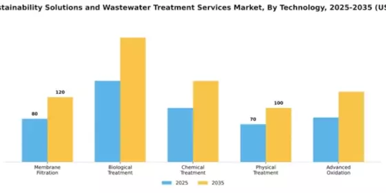 Water Sustainability Solutions and Wastewater Treatment Services Market Segment Image 4