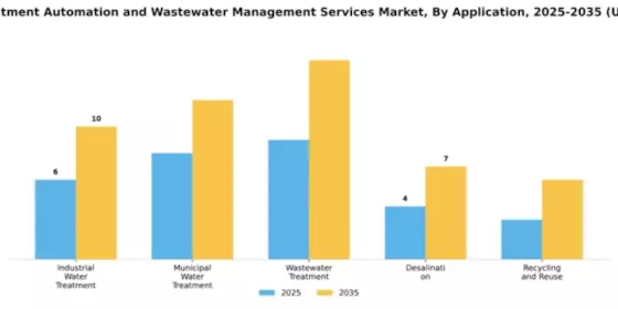 Water Treatment Automation and Wastewater Management Services Market Segment Image 0