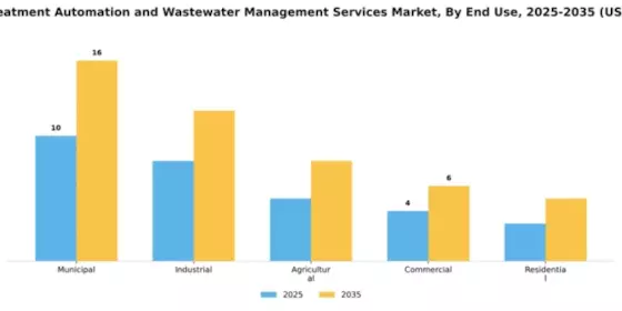 Water Treatment Automation and Wastewater Management Services Market Segment Image 1