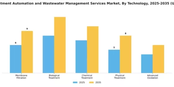 Water Treatment Automation and Wastewater Management Services Market Segment Image 4