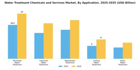 Water Treatment Chemicals and Services Market Segment Image 0