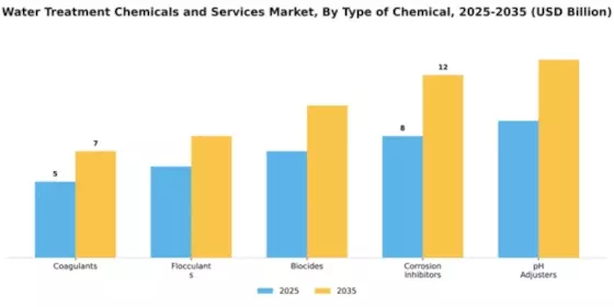 Water Treatment Chemicals and Services Market Segment Image 2