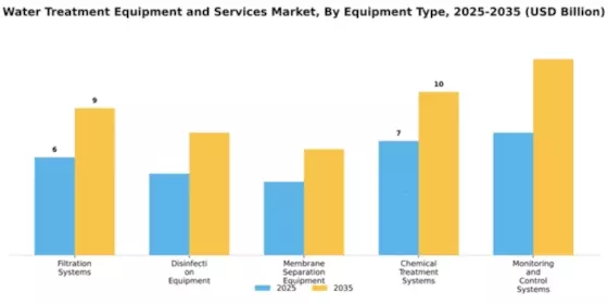 Water Treatment Equipment and Services Market Segment Image 2