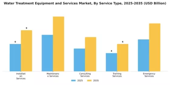 Water Treatment Equipment and Services Market Segment Image 3