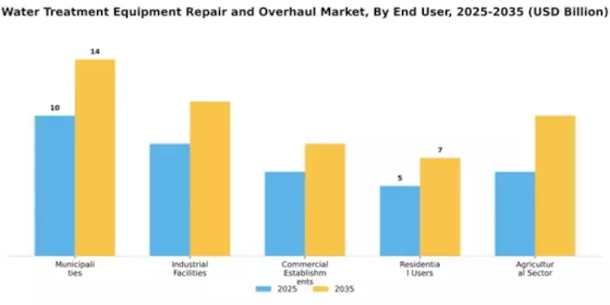 Water Treatment Equipment Repair and Overhaul Market Segment Image 1
