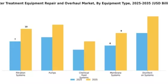 Water Treatment Equipment Repair and Overhaul Market Segment Image 2