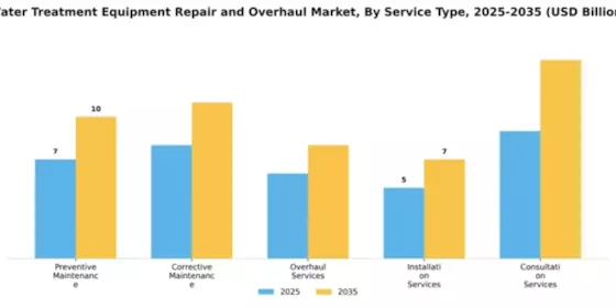 Water Treatment Equipment Repair and Overhaul Market Segment Image 3