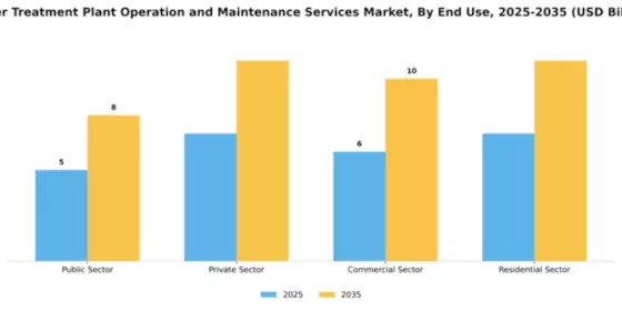 Water Treatment Plant Operation and Maintenance Services Market Segment Image 1