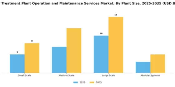 Water Treatment Plant Operation and Maintenance Services Market Segment Image 2