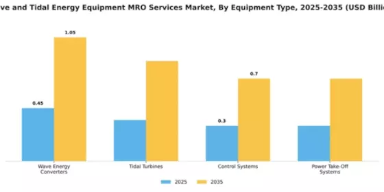 Wave and Tidal Energy Equipment MRO Services Market Segment Image 2