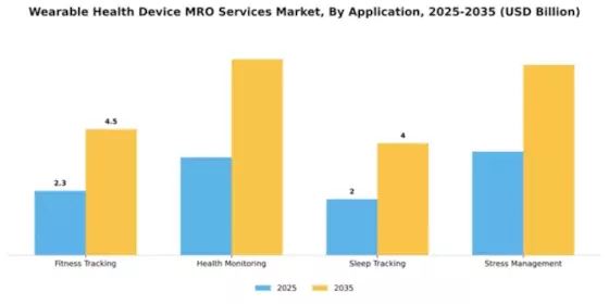 Wearable Health Device MRO Services Market Segment Image 0