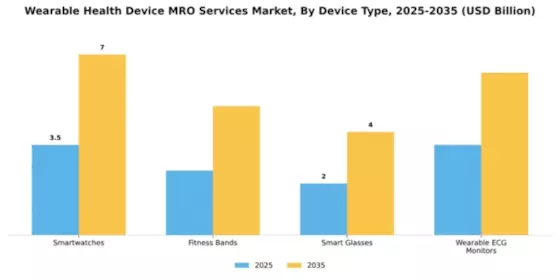 Wearable Health Device MRO Services Market Segment Image 1