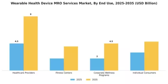 Wearable Health Device MRO Services Market Segment Image 2