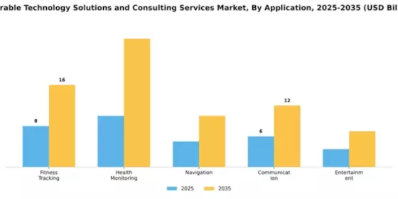 Wearable Technology Solutions and Consulting Services Market Segment Image 0