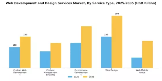 Web Development and Design Services Market Segment Image 2