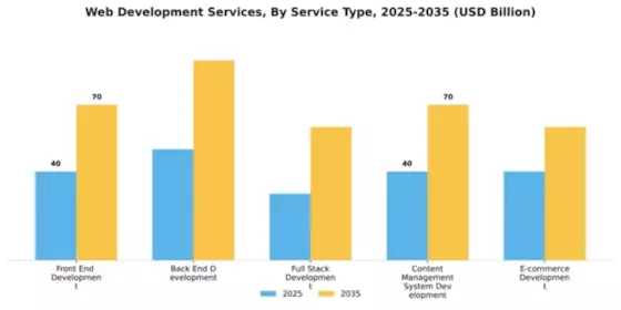 Web Development Services Market Segment Image 2