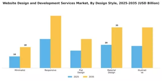 Website Design and Development Services Market Segment Image 1