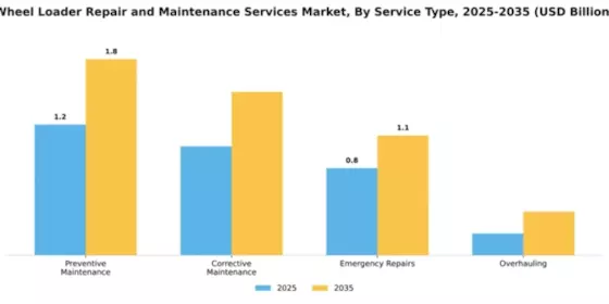 Wheel Loader Repair and Maintenance Services Market Segment Image 3
