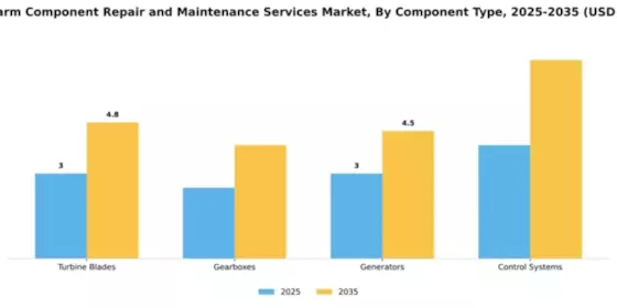 Wind Farm Component Repair and Maintenance Services Market Segment Image 0