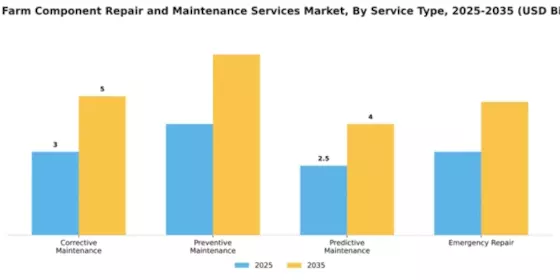 Wind Farm Component Repair and Maintenance Services Market Segment Image 2