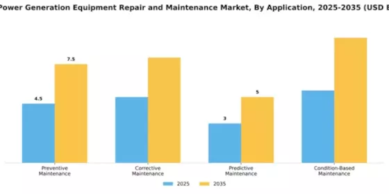 Wind Power Generation Equipment Repair and Maintenance Market Segment Image 0