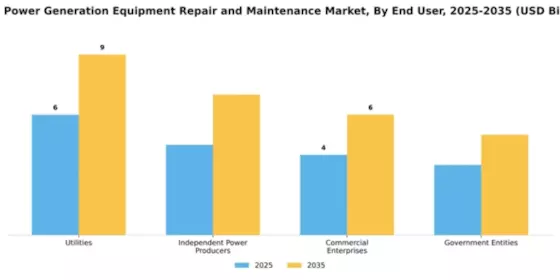 Wind Power Generation Equipment Repair and Maintenance Market Segment Image 1
