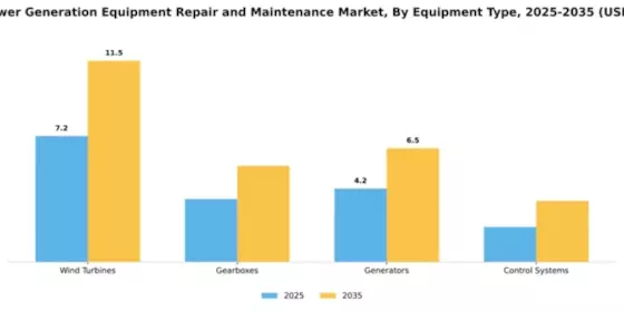 Wind Power Generation Equipment Repair and Maintenance Market Segment Image 2
