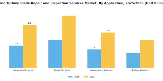 Wind Turbine Blade Repair and Inspection Services Market Segment Image 0