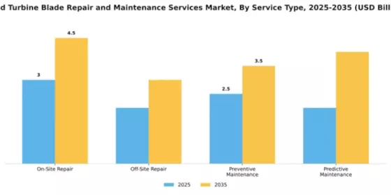 Wind Turbine Blade Repair and Maintenance Services Market Segment Image 3