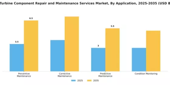 Wind Turbine Component Repair and Maintenance Services Market Segment Image 0