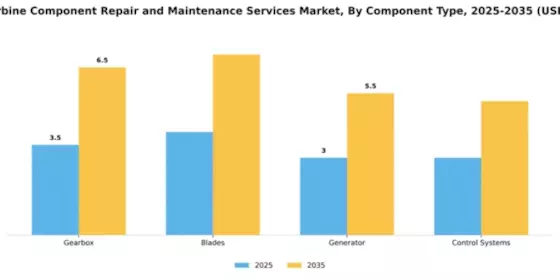 Wind Turbine Component Repair and Maintenance Services Market Segment Image 1