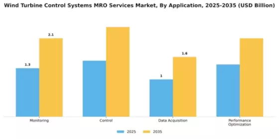 Wind Turbine Control Systems MRO Services Market Segment Image 0