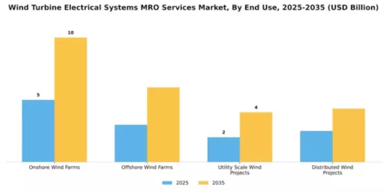 Wind Turbine Electrical Systems MRO Services Market Segment Image 2
