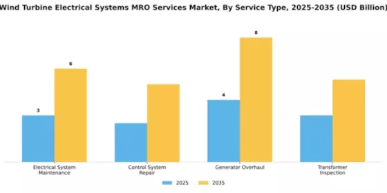 Wind Turbine Electrical Systems MRO Services Market Segment Image 3