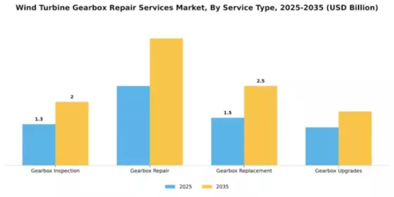 Wind Turbine Gearbox Repair Services Market Segment Image 3