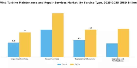 Wind Turbine Maintenance and Repair Services Market Segment Image 2