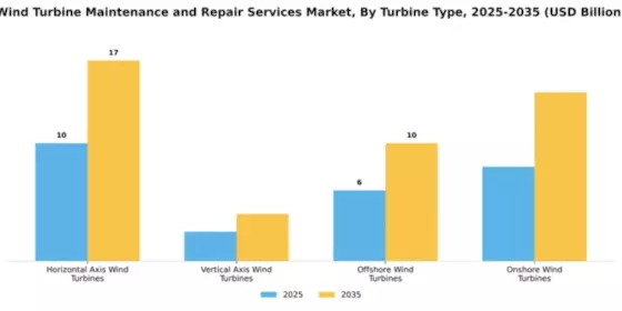 Wind Turbine Maintenance and Repair Services Market Segment Image 3